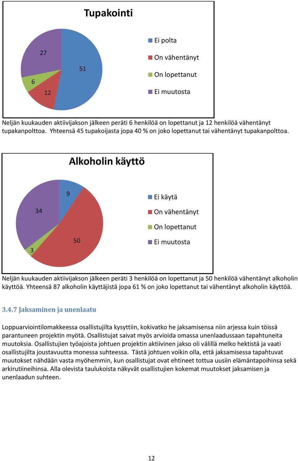 Alkoholin käyttö 9 Ei käytä 34 On vähentänyt 3 50 On lopettanut Ei muutosta Neljän kuukauden aktiivijakson jälkeen peräti 3 henkilöä on lopettanut ja 50 henkilöä vähentänyt alkoholin käyttöä.