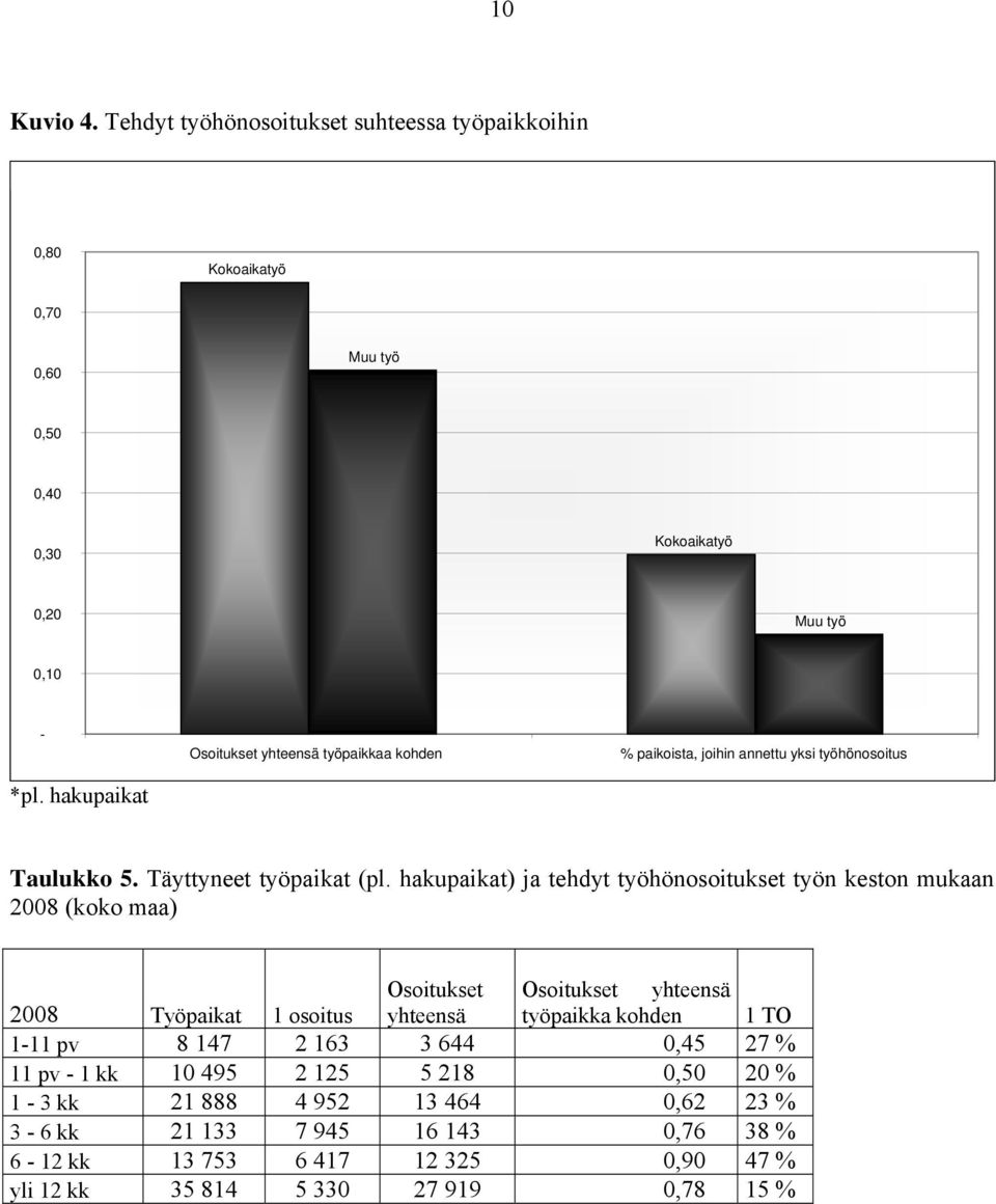 hakupaikat) ja tehdyt työhönosoitukset työn keston mukaan 2008 (koko maa) Osoitukset Osoitukset yhteensä 2008 Työpaikat 1 osoitus yhteensä työpaikka kohden 1 TO 1-11