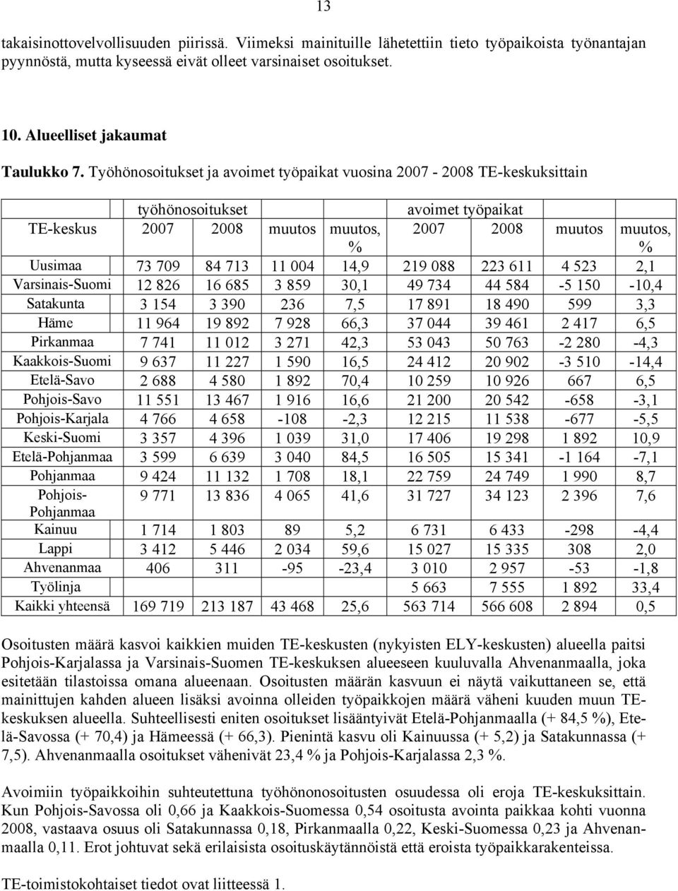 Työhönosoitukset ja avoimet työpaikat vuosina 2007-2008 TE-keskuksittain työhönosoitukset avoimet työpaikat TE-keskus 2007 2008 muutos muutos, % 2007 2008 muutos muutos, % Uusimaa 73 709 84 713 11