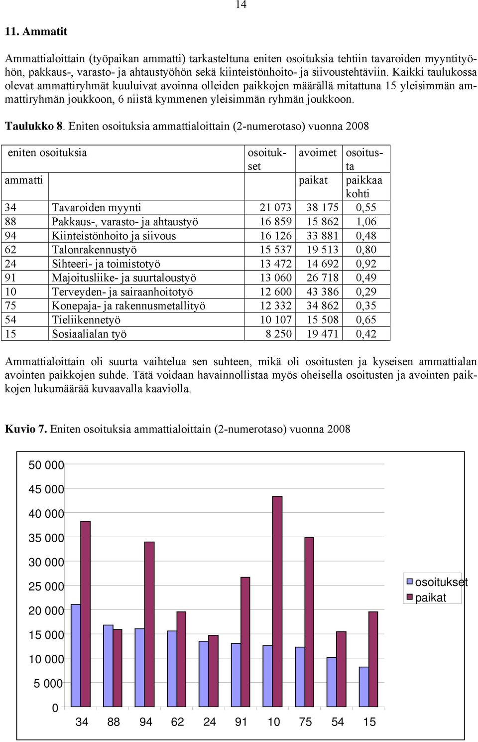 Eniten osoituksia ammattialoittain (2-numerotaso) vuonna 2008 eniten osoituksia osoitukset avoimet osoitusta ammatti paikat paikkaa kohti 34 Tavaroiden myynti 21 073 38 175 0,55 88 Pakkaus-, varasto-