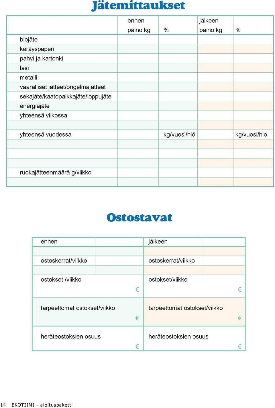 kg/vuosi/hlö kg/vuosi/hlö ruokajätteenmäärä g/viikko Ostostavat ennen jälkeen ostoskerrat/viikko ostoskerrat/viikko ostokset