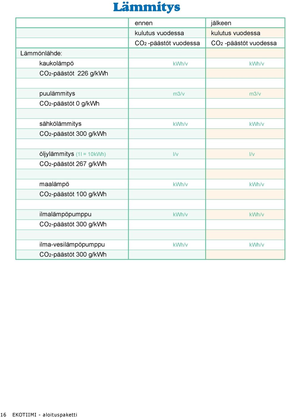 CO2-päästöt 300 g/kwh öljylämmitys (1l = 10kWh) l/v l/v CO2-päästöt 267 g/kwh maalämpö kwh/v kwh/v CO2-päästöt 100 g/kwh