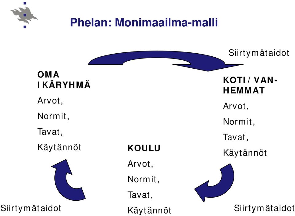 Arvot, Normit, Tavat, Käytännöt Siirtymätaidot