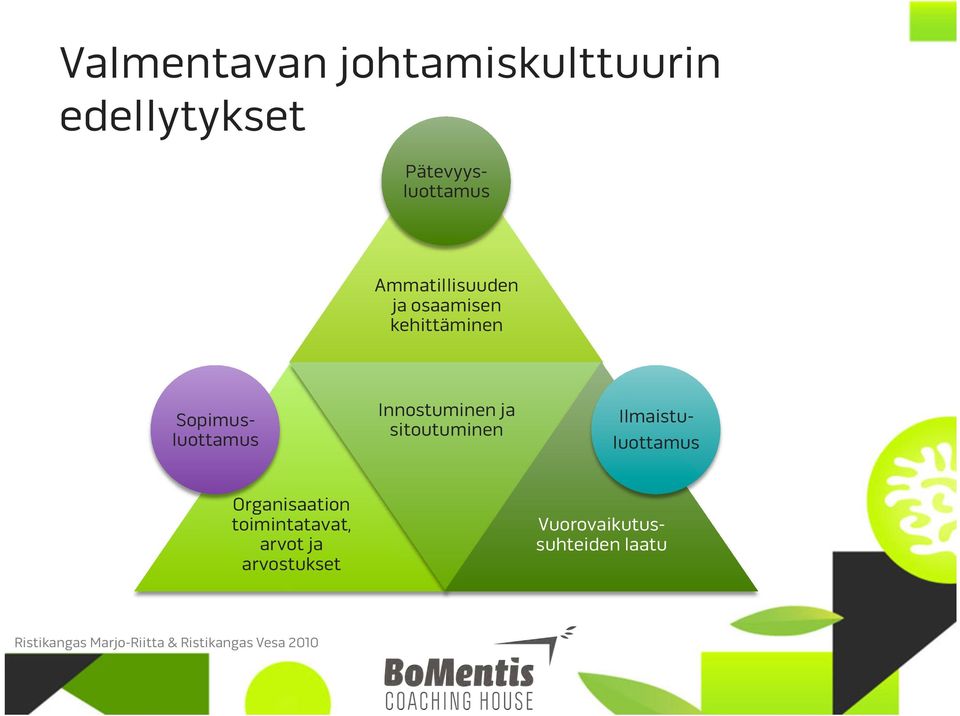 sitoutuminen Ilmaistu- luottamus Organisaation toimintatavat, arvot ja