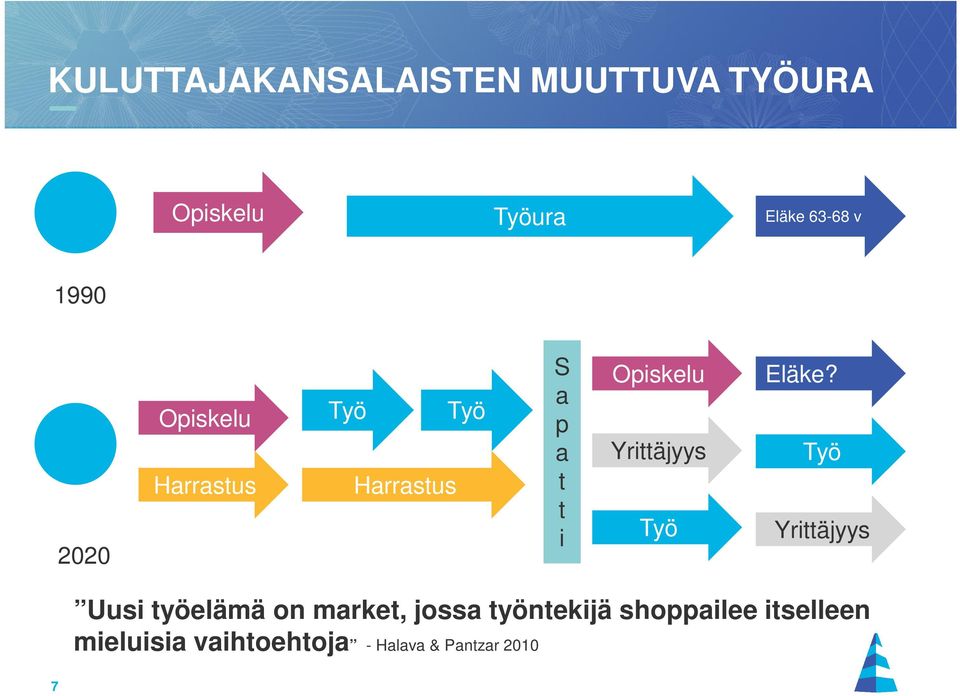 Yrittäjyys Työ Eläke?