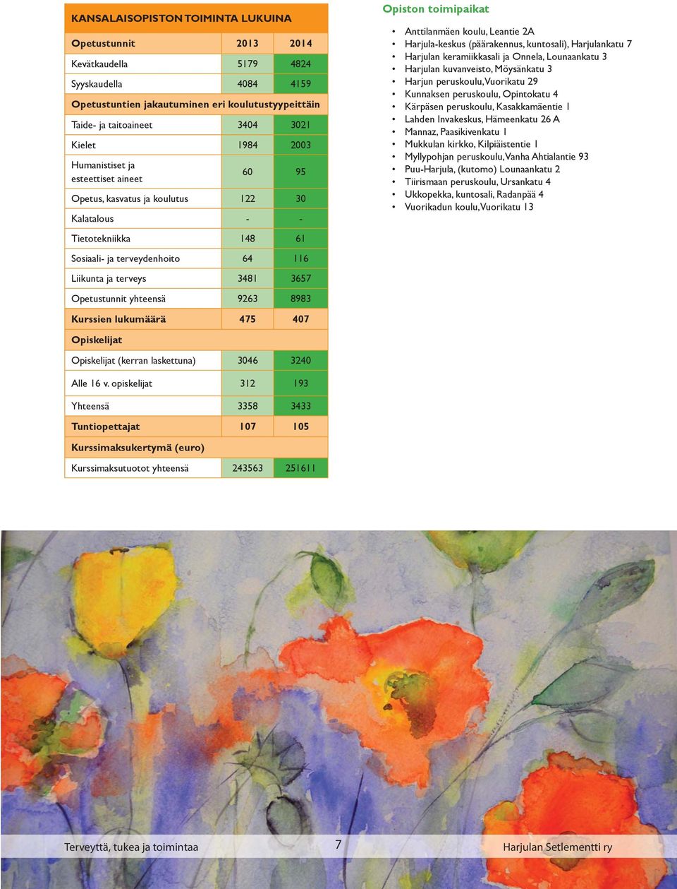yhteensä 9263 8983 Opiston toimipaikat Anttilanmäen koulu, Leantie 2A Harjula-keskus (päärakennus, kuntosali), Harjulankatu 7 Harjulan keramiikkasali ja Onnela, Lounaankatu 3 Harjulan kuvanveisto,