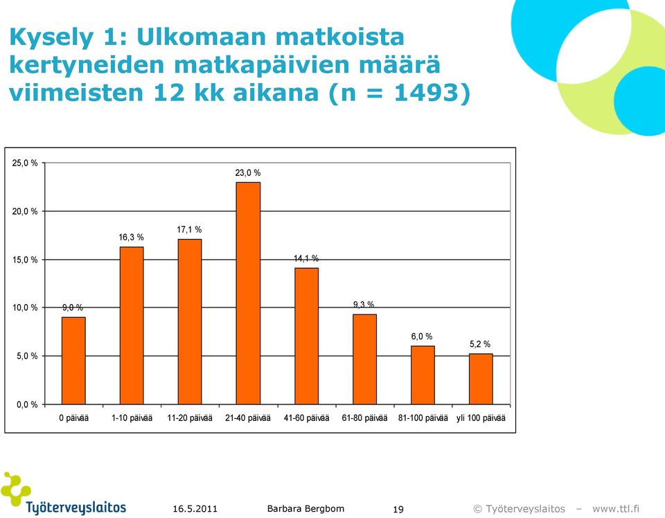 9,3 % 5,0 % 6,0 % 5,2 % 0,0 % 0 päivää 1-10 päivää 11-20 päivää 21-40 päivää