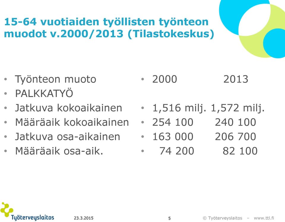 kokoaikainen Määräaik kokoaikainen Jatkuva osa-aikainen Määräaik