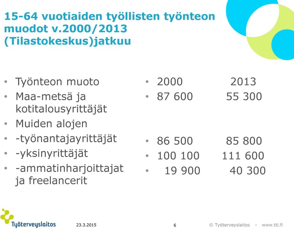 kotitalousyrittäjät Muiden alojen -työnantajayrittäjät -yksinyrittäjät