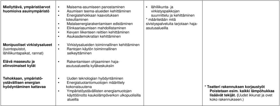 Virkistysalueiden toiminnallinen Rantojen käytön toiminnallinen selkeyttäminen Rakentamisen ohjaaminen hajaasutusalueella kyläkeskuksiin lähiliikunta- ja virkistyspaikkojen suunnittelu ja *