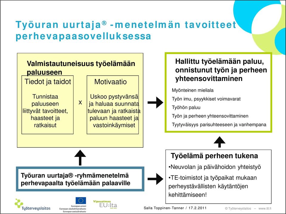 Myönteinen mieliala Työn imu, psyykkiset voimavarat Työhön paluu Työn ja perheen yhteensovittaminen Tyytyväisyys parisuhteeseen ja vanhempana Työuran uurtaja -ryhmämenetelmä