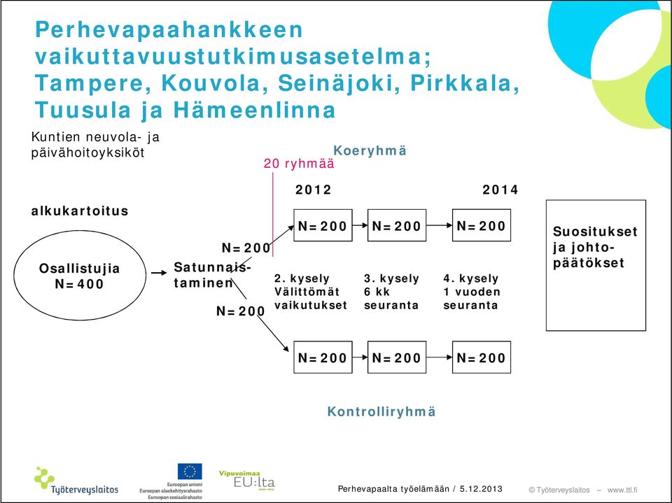 Satunnaistaminen N=200 N=200 N=200 2. kysely Välittömät vaikutukset 3. kysely 6 kk seuranta N=200 4.