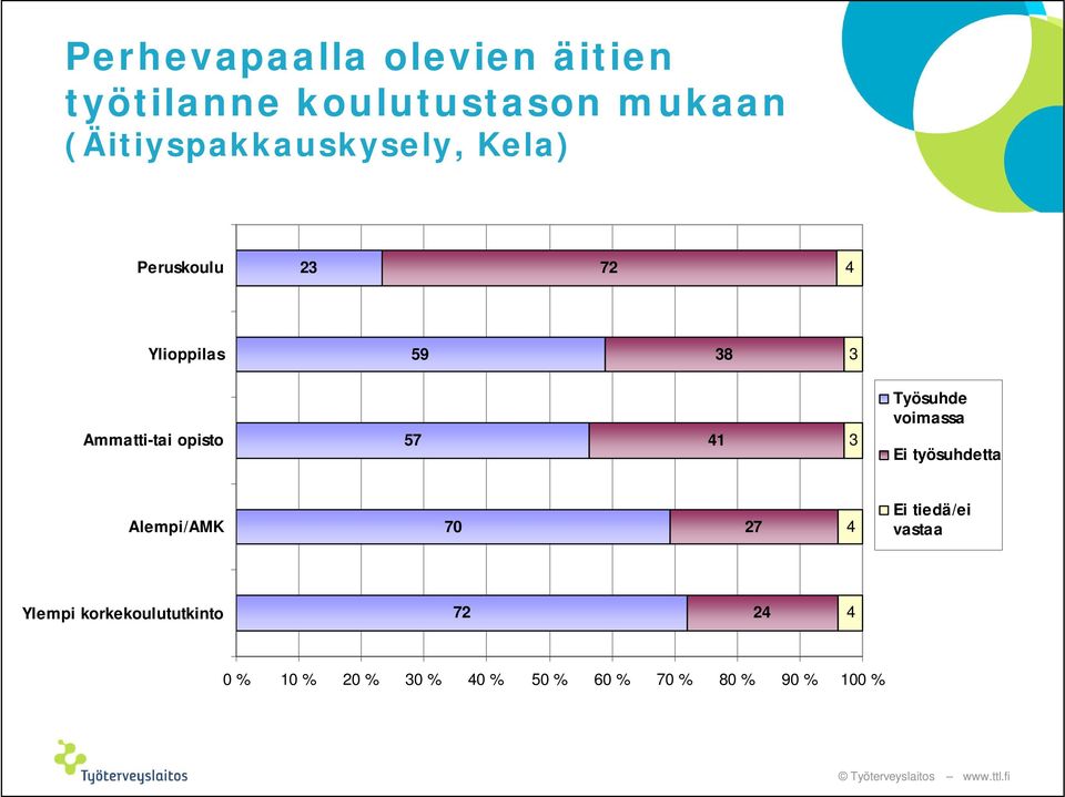 opisto 57 41 3 Työsuhde voimassa Ei työsuhdetta Alempi/AMK 70 27 4 Ei tiedä/ei