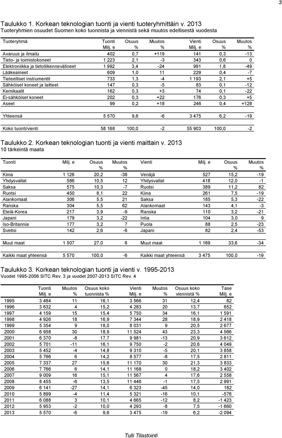 343 0,6 0 Elektroniikka ja tietoliikennevälineet 1 992 3,4-24 991 1,8-49 Lääkeaineet 609 1,0 11 229 0,4-7 Tieteelliset instrumentit 733 1,3-4 1 193 2,1 +5 Sähköiset koneet ja laitteet 147 0,3-5 83