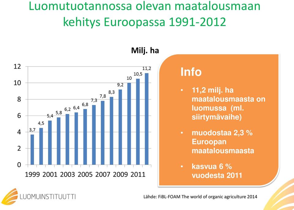 siirtymävaihe) muodostaa 2,3 % Euroopan maatalousmaasta kasvua