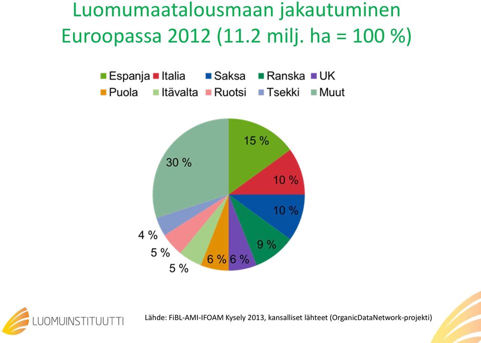 ha = 100 %) Lähde: FiBL-AMI-IFOAM