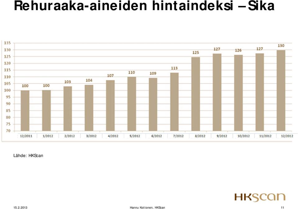 Lähde: HKScan 15.2.