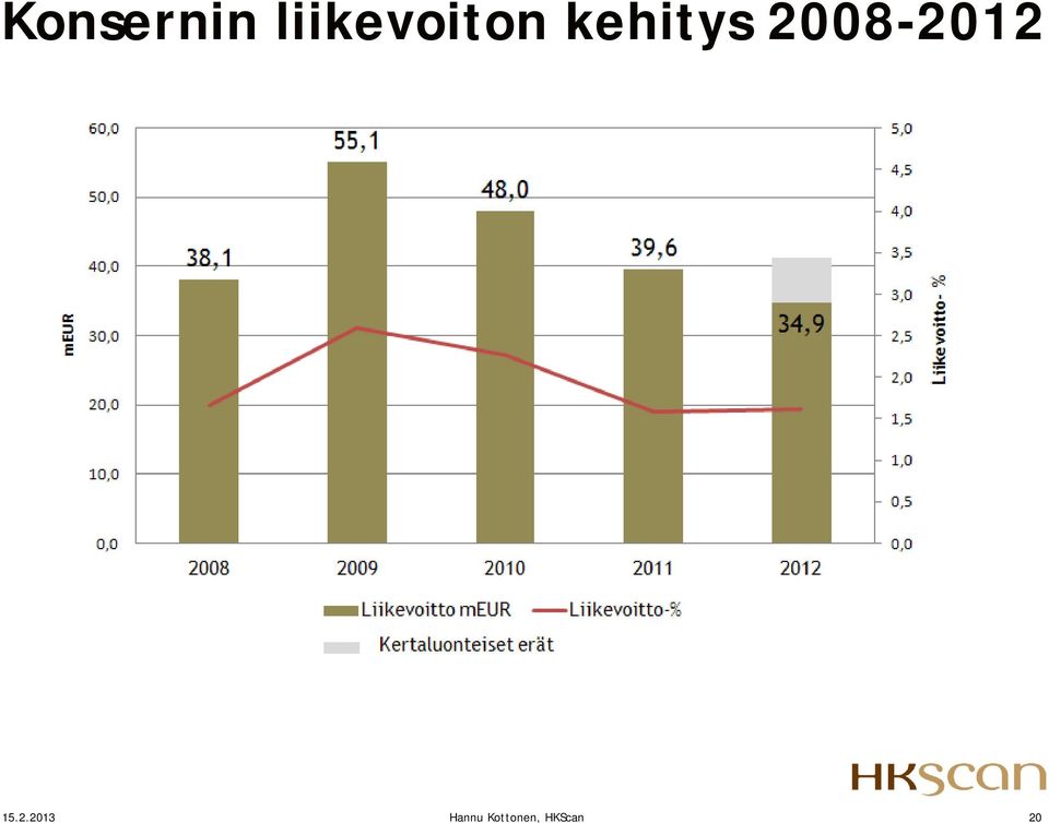 kehitys 2008-2012