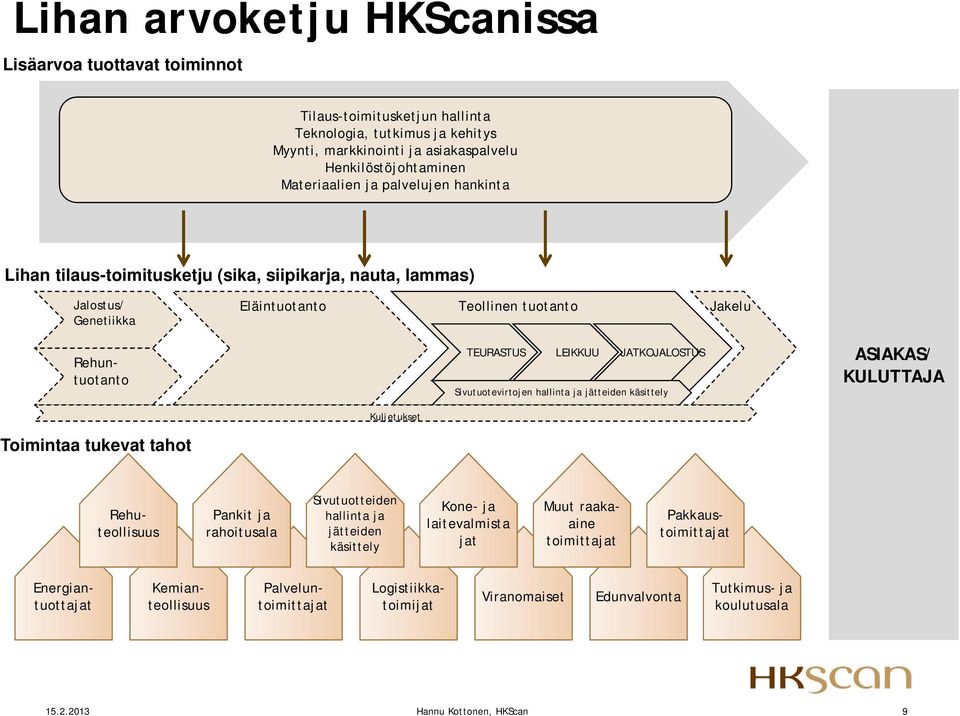 Sivutuotevirtojen hallinta ja jätteiden käsittely ASIAKAS/ KULUTTAJA Kuljetukset Toimintaa tukevat tahot Rehuteollisuus Pankit ja rahoitusala Sivutuotteiden hallinta ja jätteiden käsittely Kone- ja