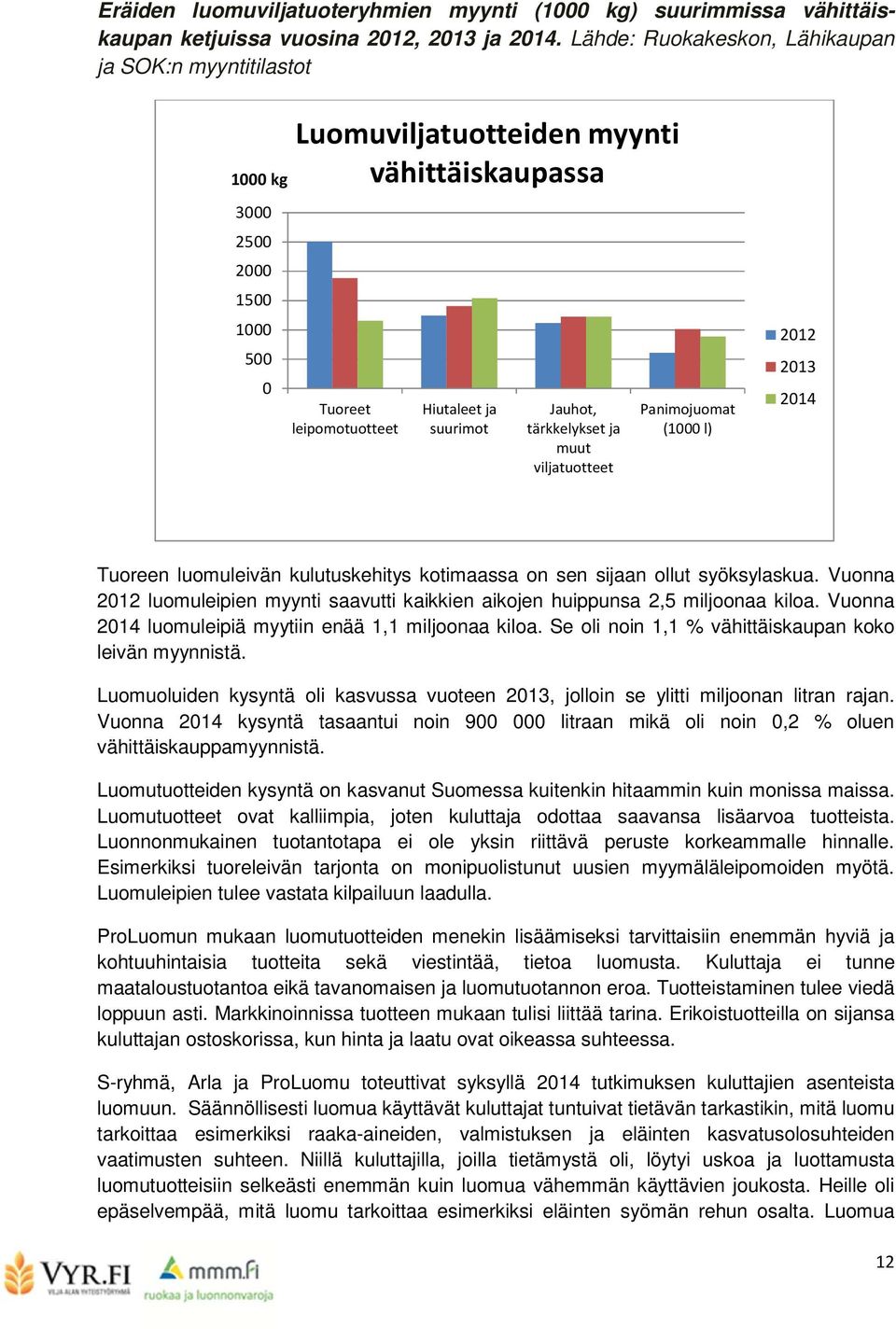 tärkkelykset ja muut viljatuotteet Panimojuomat (1000 l) 2012 2013 2014 Tuoreen luomuleivän kulutuskehitys kotimaassa on sen sijaan ollut syöksylaskua.