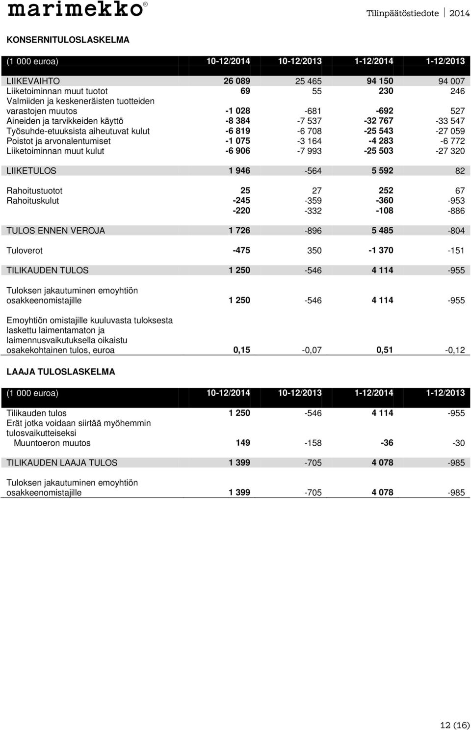 164-4 283-6 772 Liiketoiminnan muut kulut -6 906-7 993-25 503-27 320 LIIKETULOS 1 946-564 5 592 82 Rahoitustuotot 25 27 252 67 Rahoituskulut -245-359 -360-953 -220-332 -108-886 TULOS ENNEN VEROJA 1