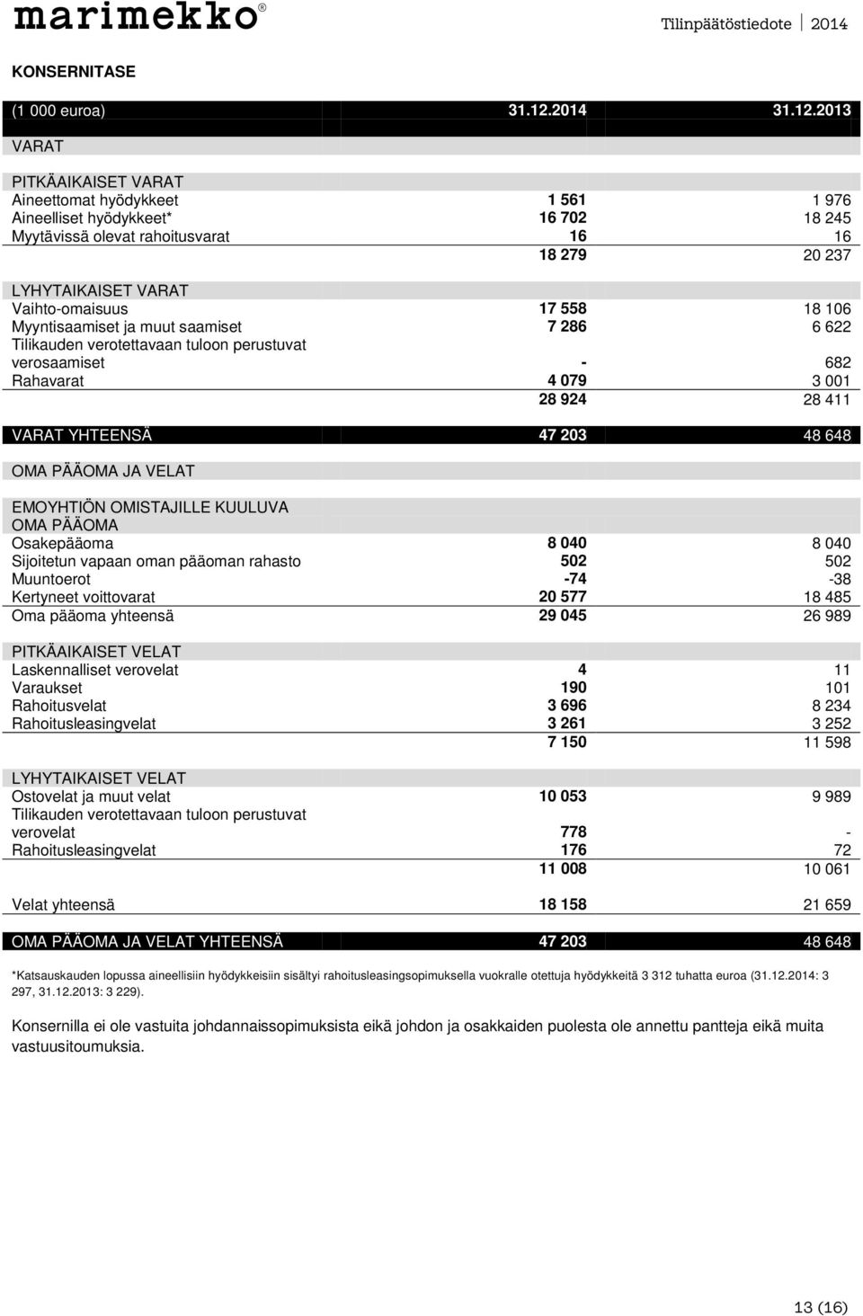 2013 VARAT PITKÄAIKAISET VARAT Aineettomat hyödykkeet 1 561 1 976 Aineelliset hyödykkeet* 16 702 18 245 Myytävissä olevat rahoitusvarat 16 16 18 279 20 237 LYHYTAIKAISET VARAT Vaihto-omaisuus 17 558