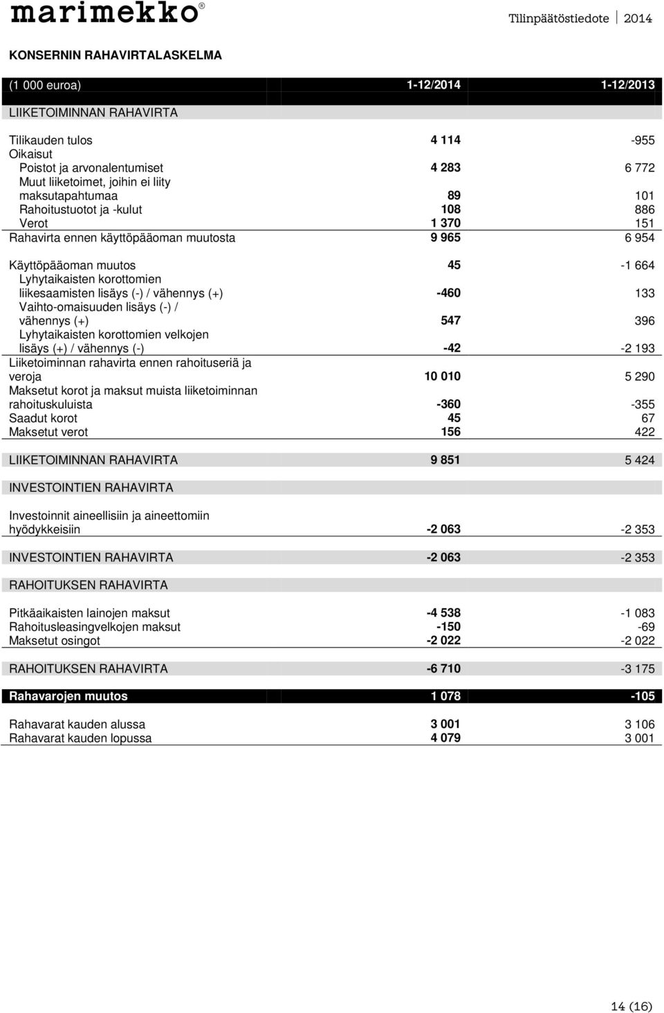 lisäys (-) / vähennys (+) -460 133 Vaihto-omaisuuden lisäys (-) / vähennys (+) 547 396 Lyhytaikaisten korottomien velkojen lisäys (+) / vähennys (-) -42-2 193 Liiketoiminnan rahavirta ennen