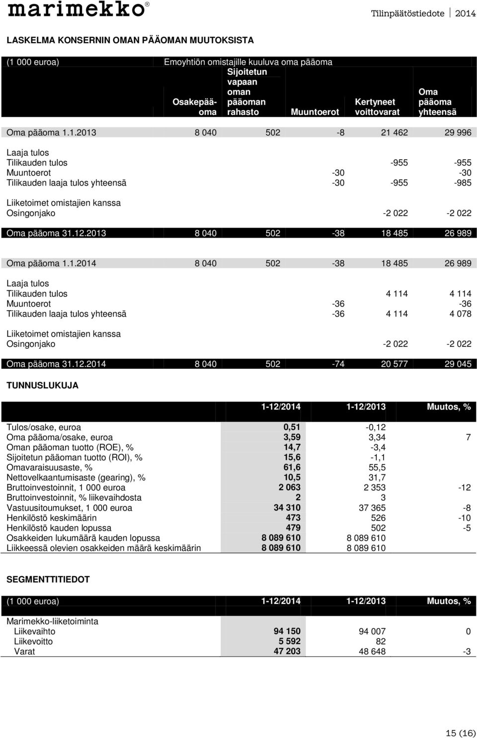 1.2013 8 040 502-8 21 462 29 996 Laaja tulos Tilikauden tulos -955-955 Muuntoerot -30-30 Tilikauden laaja tulos yhteensä -30-955 -985 Liiketoimet omistajien kanssa Osingonjako -2 022-2 022 Oma pääoma