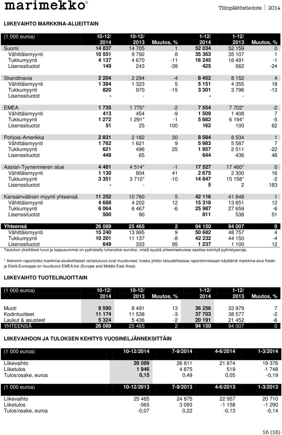 796-13 Lisenssituotot - - - - EMEA 1 735 1 770* -2 7 554 7 702* -2 Vähittäismyynti 413 454-9 1 509 1 408 7 Tukkumyynti 1 272 1 291* -1 5 882 6 194* -5 Lisenssituotot 51 25 100 162 100 62