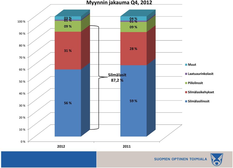 Silmälasit 87,2 % Muut Laatuaurinkolasit Piilolinssit