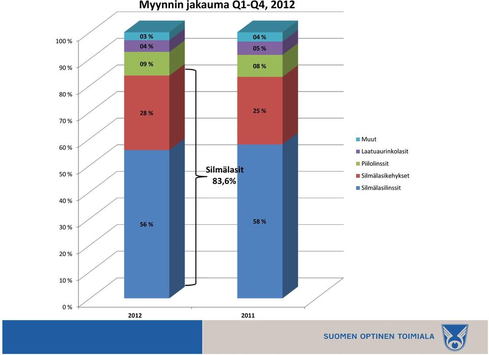 Silmälasit 83,6% Muut Laatuaurinkolasit Piilolinssit