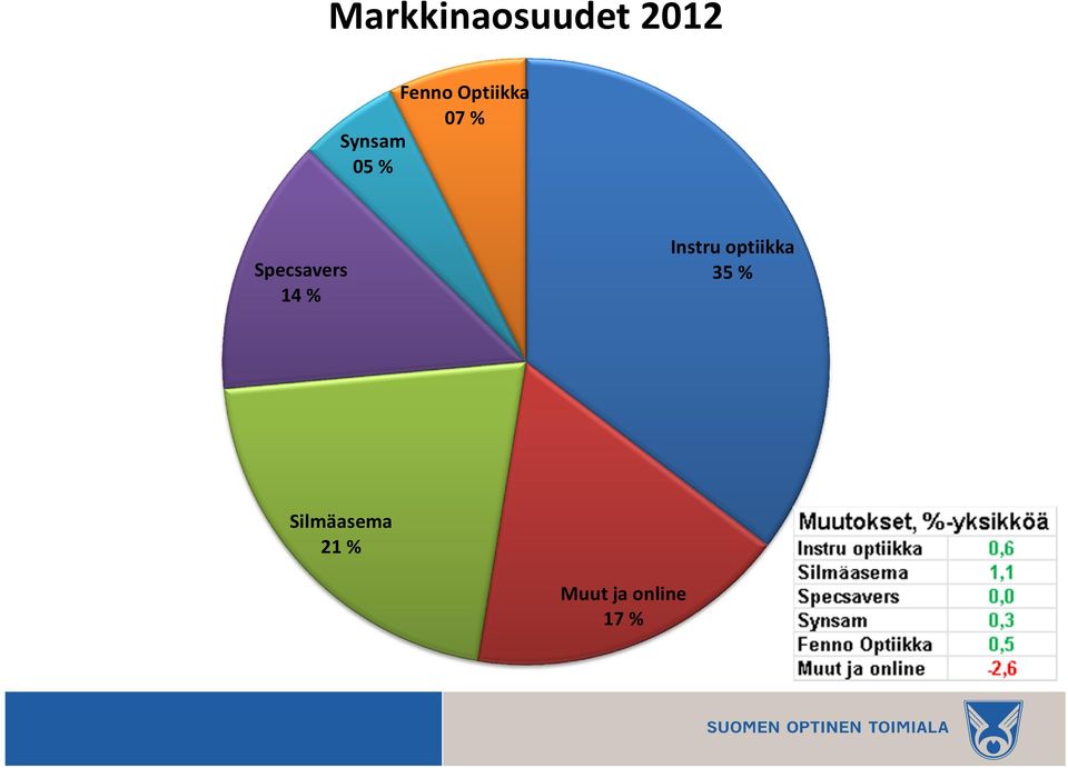 Specsavers 14 % Instru optiikka