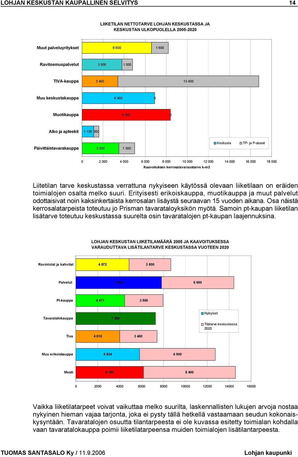 18 000 Kaavoituksen kerrosalavaraustarve k-m2 Liitetilan tarve keskustassa verrattuna nykyiseen käytössä olevaan liiketilaan on eräiden toimialojen osalta melko suuri.