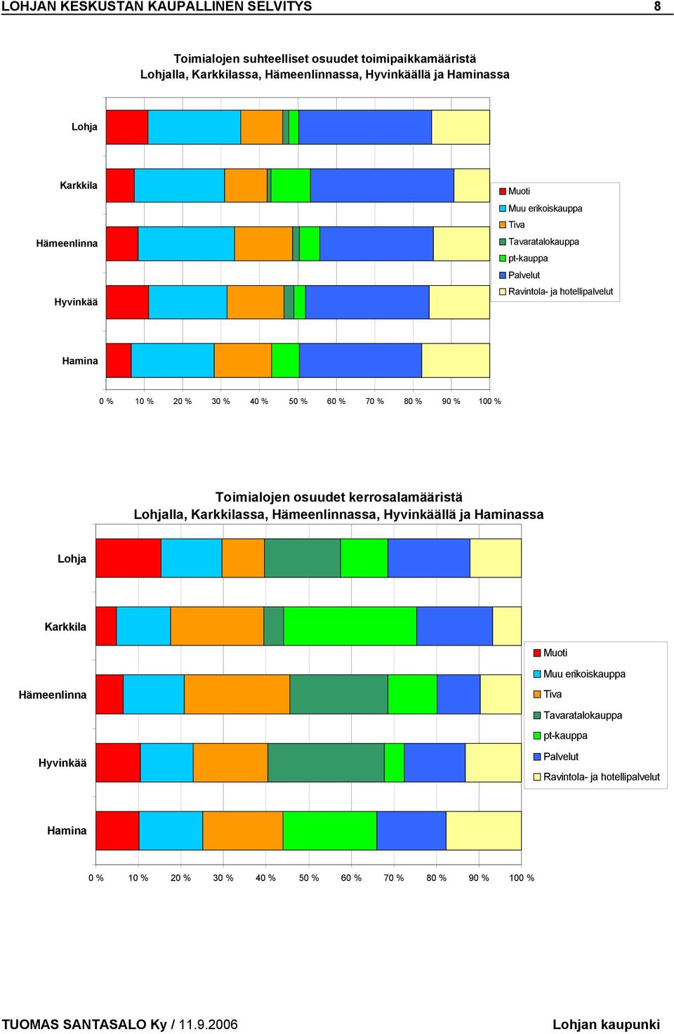 % 50 % 60 % 70 % 80 % 90 % 100 % Toimialojen osuudet kerrosalamääristä Lohjalla, Karkkilassa, Hämeenlinnassa, Hyvinkäällä ja Haminassa Lohja Karkkila Muoti Muu