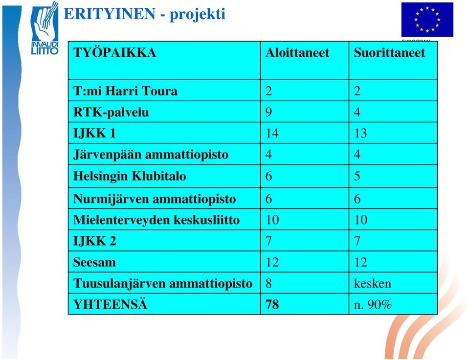 Nurmijärven ammattiopisto 6 6 Mielenterveyden keskusliitto 10 10 IJKK