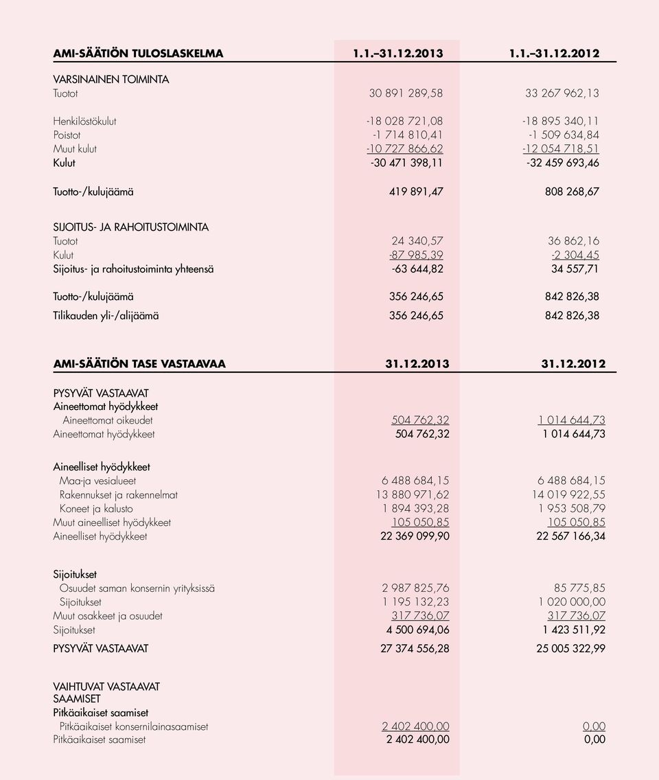 2012 VARSINAINEN TOIMINTA Tuotot 30 891 289,58 33 267 962,13 Henkilöstökulut -18 028 721,08-18 895 340,11 Poistot -1 714 810,41-1 509 634,84 Muut kulut -10 727 866,62-12 054 718,51 Kulut -30 471