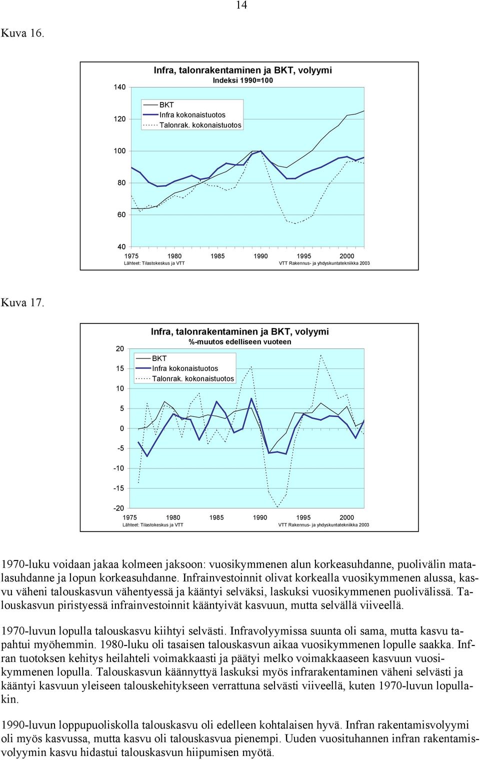 20 15 10 Infra, talonrakentaminen ja BKT, volyymi %-muutos edelliseen vuoteen BKT Infra kokonaistuotos Talonrak.