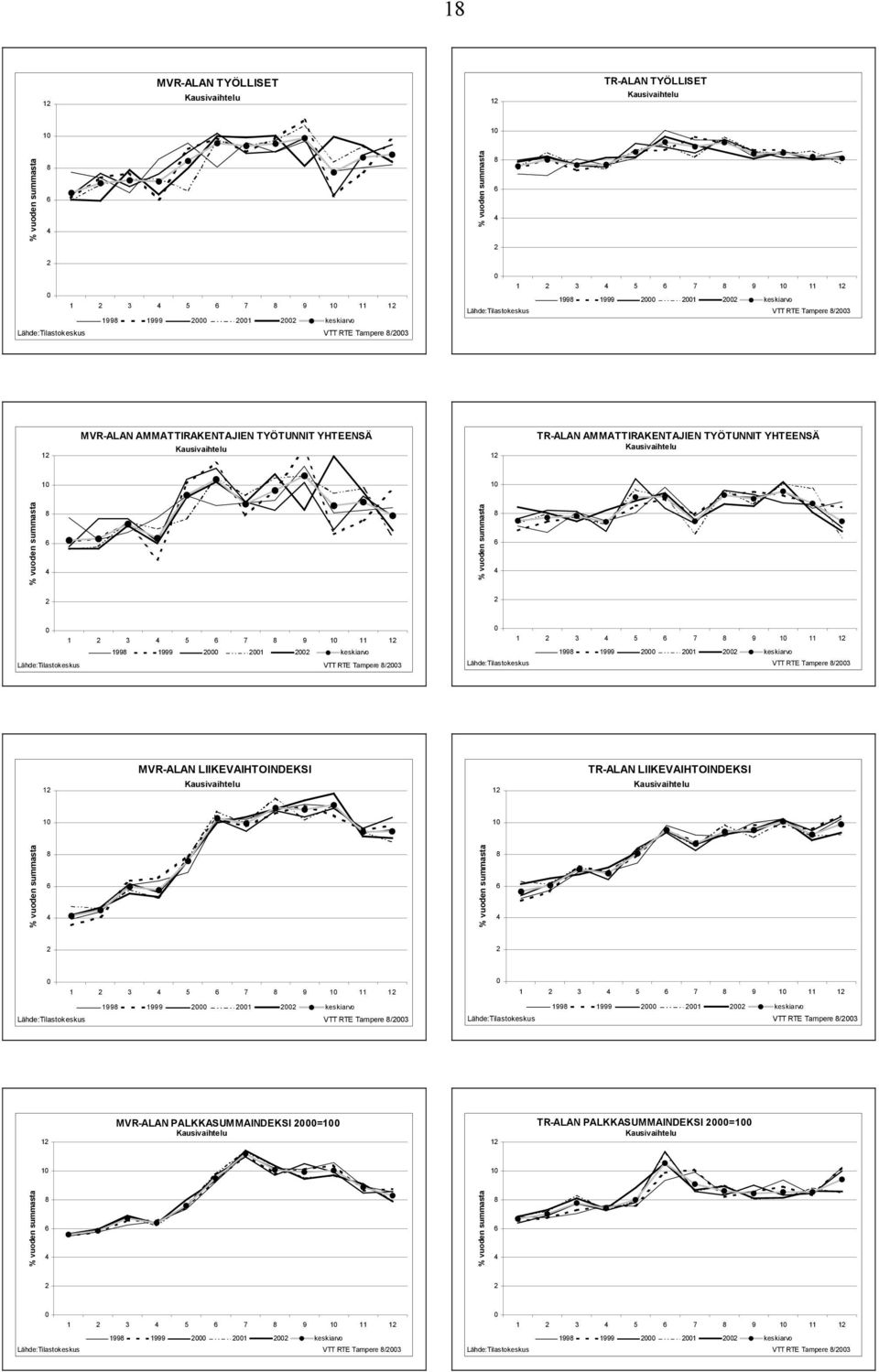 Kausivaihtelu 12 TR-ALAN AMMATTIRAKENTAJIEN TYÖTUNNIT YHTEENSÄ Kausivaihtelu 10 10 % vuoden summasta 8 6 4 % vuoden summasta 8 6 4 2 2 0 1 2 3 4 5 6 7 8 9 10 11 12 1998 1999 2000 2002 keskiarvo 2001