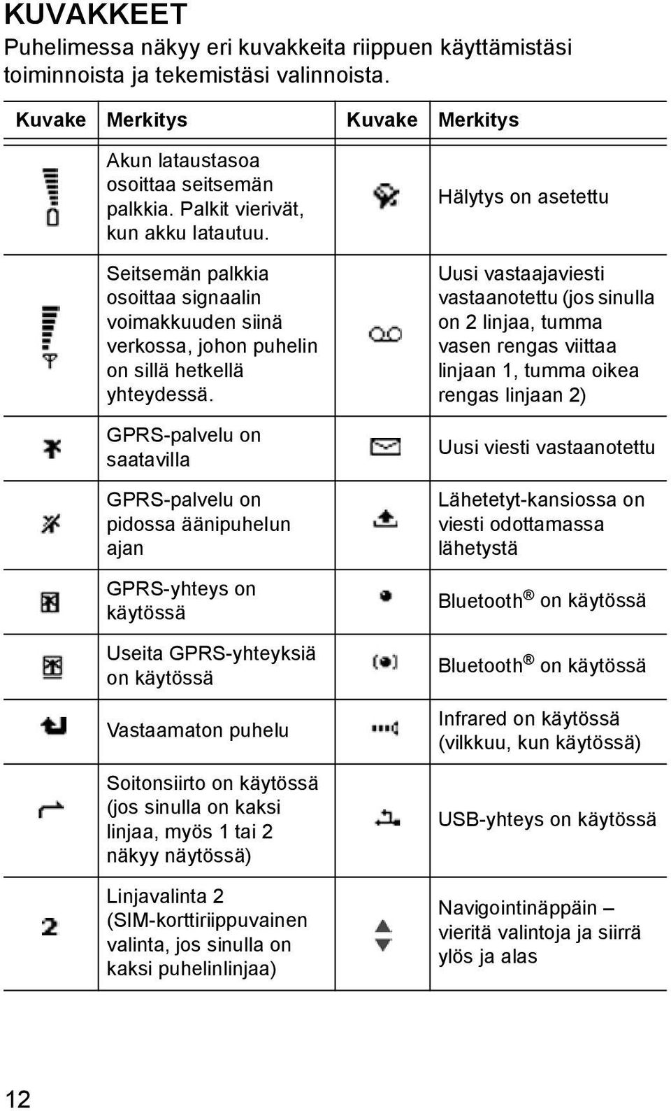 GPRS-palvelu on saatavilla GPRS-palvelu on pidossa äänipuhelun ajan GPRS-yhteys on käytössä Useita GPRS-yhteyksiä on käytössä Vastaamaton puhelu Soitonsiirto on käytössä (jos sinulla on kaksi linjaa,