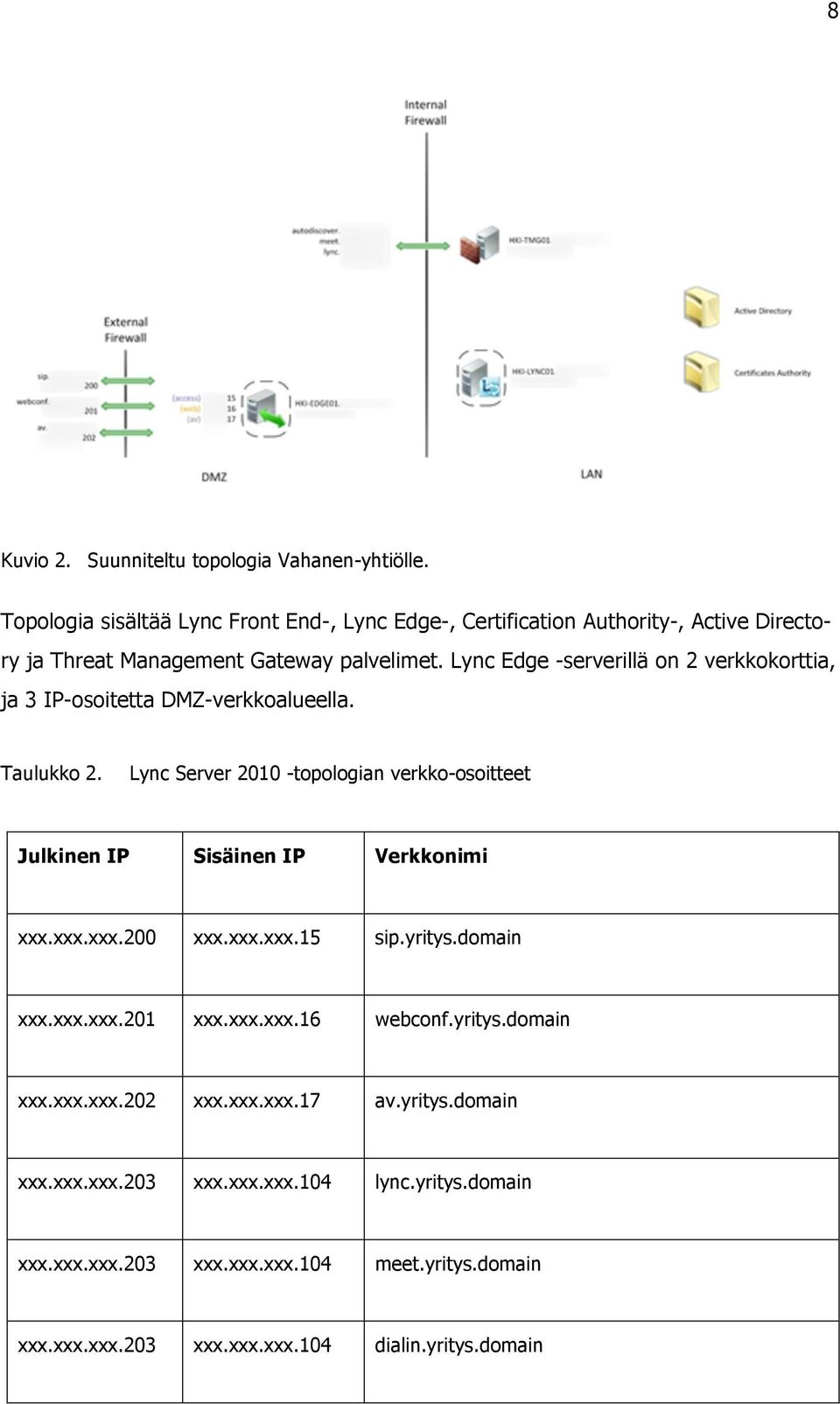 Lync Edge -serverillä on 2 verkkokorttia, ja 3 IP-osoitetta DMZ-verkkoalueella. Taulukko 2.