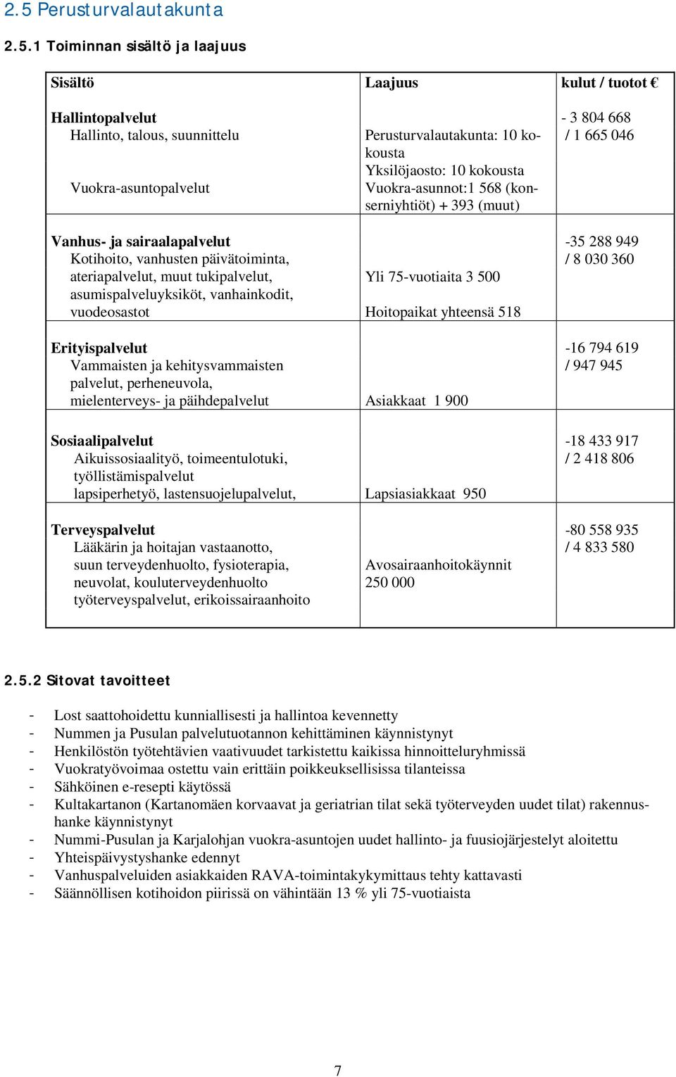 ateriapalvelut, muut tukipalvelut, Yli 75-vuotiaita 3 500 asumispalveluyksiköt, vanhainkodit, vuodeosastot Hoitopaikat yhteensä 518 Erityispalvelut -16 794 619 Vammaisten ja kehitysvammaisten / 947