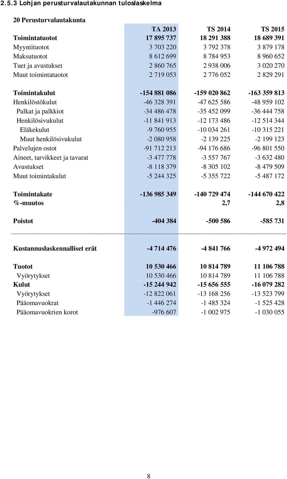 328 391-47 625 586-48 959 102 Palkat ja palkkiot -34 486 478-35 452 099-36 444 758 Henkilösivukulut -11 841 913-12 173 486-12 514 344 Eläkekulut -9 760 955-10 034 261-10 315 221 Muut henkilösivukulut