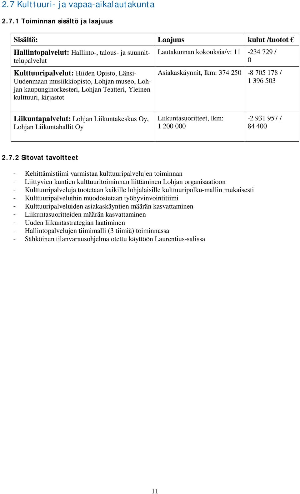 / 1 396 503 Liikuntapalvelut: Lohjan Liikuntakeskus Oy, Lohjan Liikuntahallit Oy Liikuntasuoritteet, lkm: 1 200 000-2 931 957 