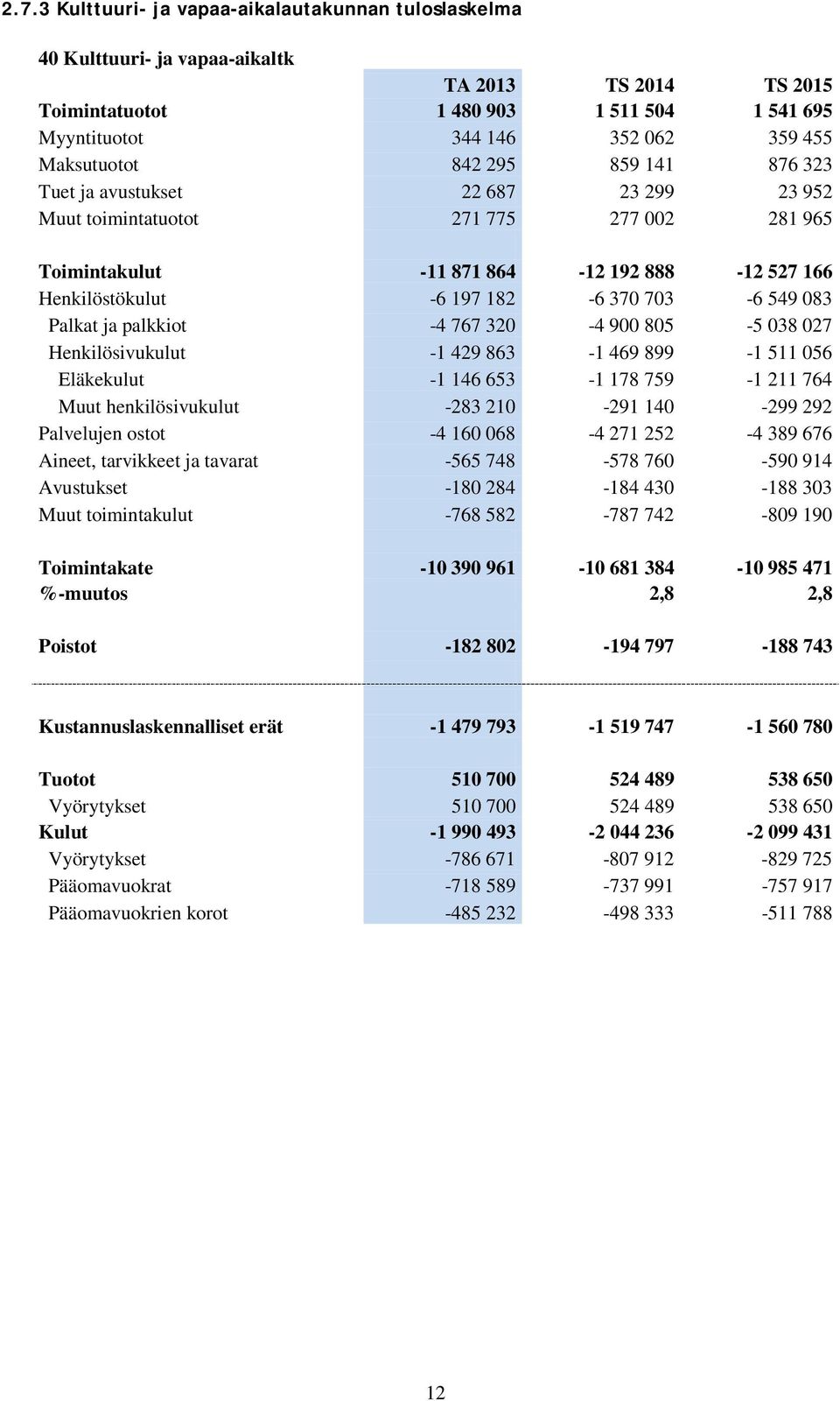 370 703-6 549 083 Palkat ja palkkiot -4 767 320-4 900 805-5 038 027 Henkilösivukulut -1 429 863-1 469 899-1 511 056 Eläkekulut -1 146 653-1 178 759-1 211 764 Muut henkilösivukulut -283 210-291