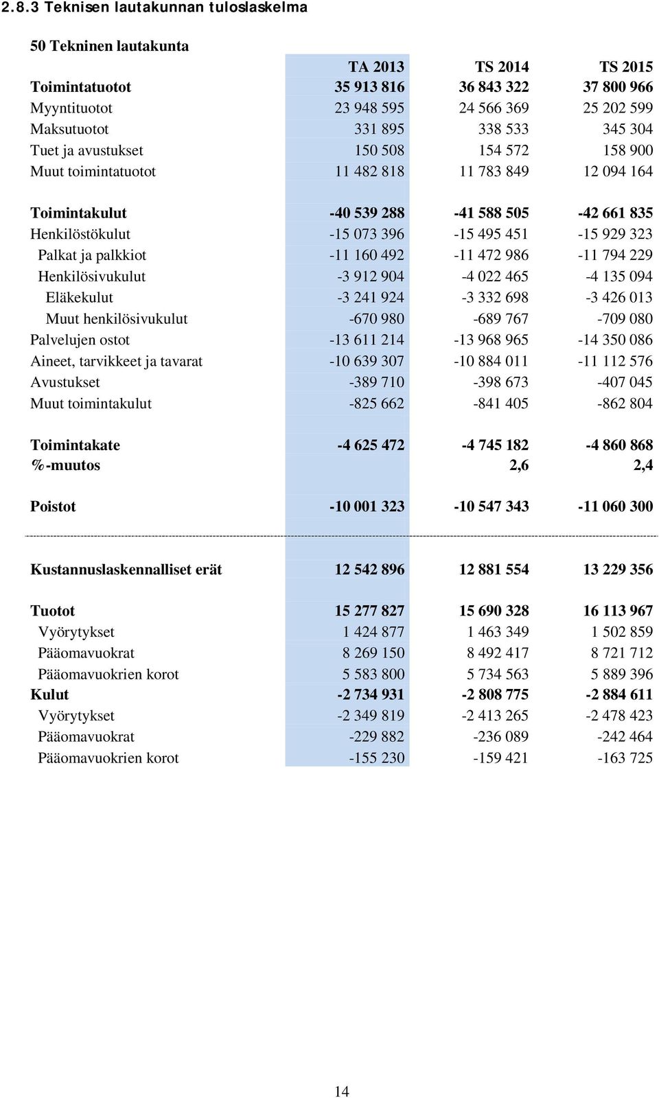 451-15 929 323 Palkat ja palkkiot -11 160 492-11 472 986-11 794 229 Henkilösivukulut -3 912 904-4 022 465-4 135 094 Eläkekulut -3 241 924-3 332 698-3 426 013 Muut henkilösivukulut -670 980-689