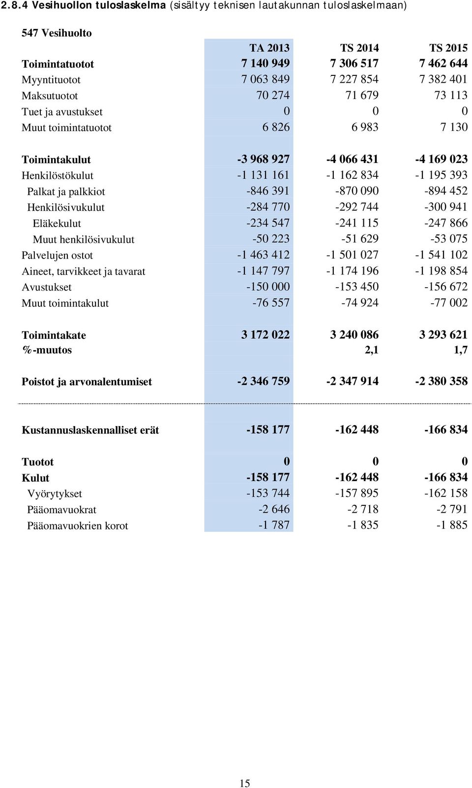 Palkat ja palkkiot -846 391-870 090-894 452 Henkilösivukulut -284 770-292 744-300 941 Eläkekulut -234 547-241 115-247 866 Muut henkilösivukulut -50 223-51 629-53 075 Palvelujen ostot -1 463 412-1 501