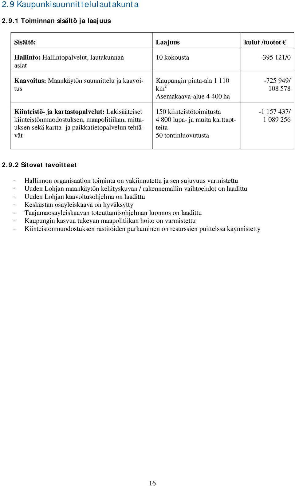 Asemakaava-alue 4 400 ha 150 kiinteistötoimitusta 4 800 lupa- ja muita karttaotteita 50 tontinluovutusta -725 94