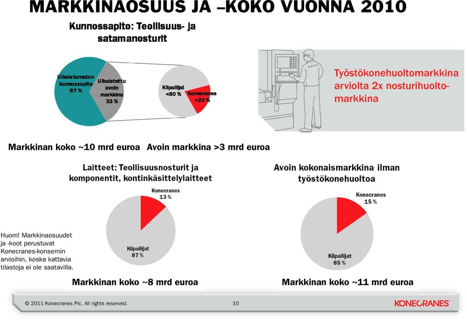 Huom! Markkinaosuudet ja -koot perustuvat Konecranes-konsernin arvioihin, koska