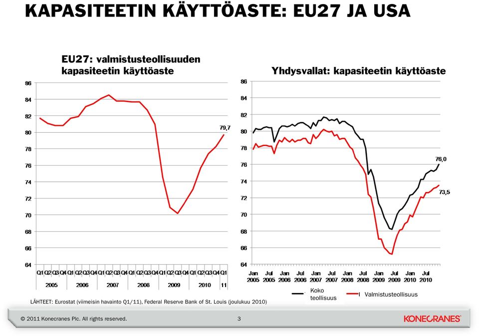 LÄHTEET: Eurostat (viimeisin havainto Q1/11), Federal Reserve