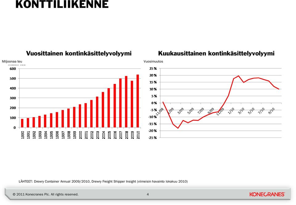 Monthly container kontinkäsittelyvolyymi handling volume LÄHTEET: Drewry